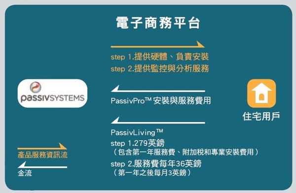 圖五 : PassivSystems之營收模式-B2C  資料來源:資策會MIC