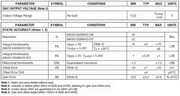 圖一 : 　摘自MAX5134至MAX5137數位-類比轉換器(DAC)系列數據表。