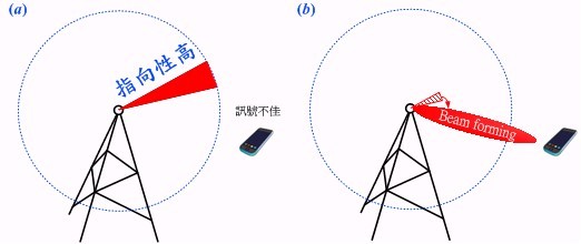 圖四 :  毫米波(mmWave)與自我適應式波束成形(beam forming)示意圖