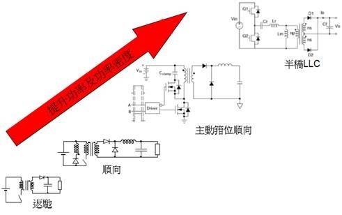 圖二 :   隨著功率及功率密度的提升，半橋LLC拓撲成為LED路燈驅動理想選擇