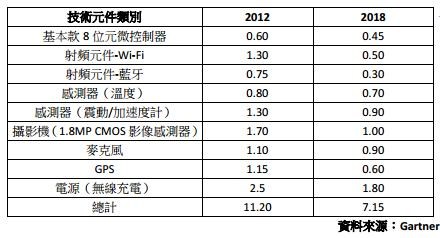 表一 : 穿戴式元件平均單價預測（單位：美金）