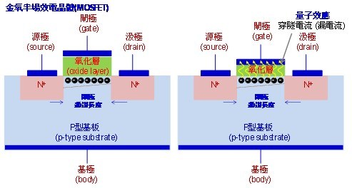 圖三 : 閘極穿隧電流（漏電流）示意圖  