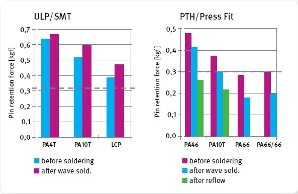 圖八 : 不同絕緣材料在焊接前後的針腳滯留力，用於SMT和ULP設計的材料（左）和用於PTH及壓入配合設計的材料（右）