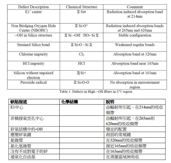 表一 :  UV區域中高氫氧基光纖的缺陷