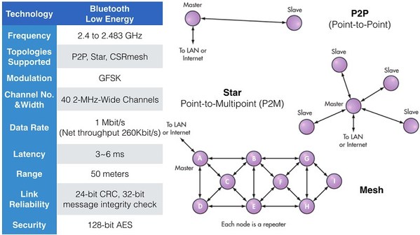 圖二 :  藍牙4.1版（Bluetooth Low Energy, Bluetooth Smart）主要規格