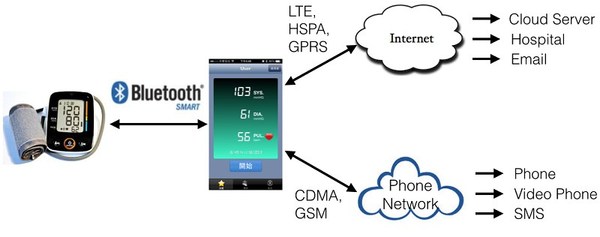 圖七 :  傳統上需搭配智慧型手機，才能上傳健康醫療設備的量測資料至雲端