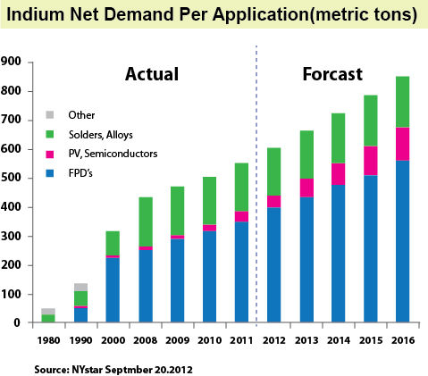 圖二 :  銦金屬的需求預測(來源: Nystar)