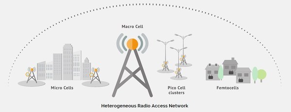 圖五 :  Small Cell泛指覆蓋範疇小於Macro Cell傳統基地台的Pico Cell、Micro Cell、Femtocell基地台。（圖片來源：qulsar.com）