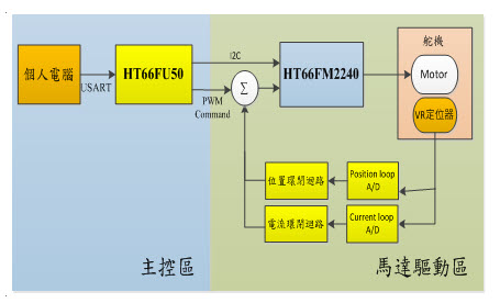 圖一 : 系統架構圖