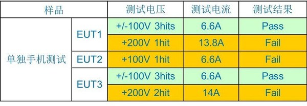 表三 : 不帶mini PolyZen的充電埠浪湧試驗結果