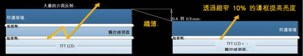 圖5 : 將觸控感測器直接整合至顯示器疊層，製作更纖薄明亮的顯示器。