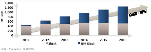 圖6 :  離散式面板疊層已逐漸由顯示器整合設計取代，整合設計具有 70% 的 CAGR。