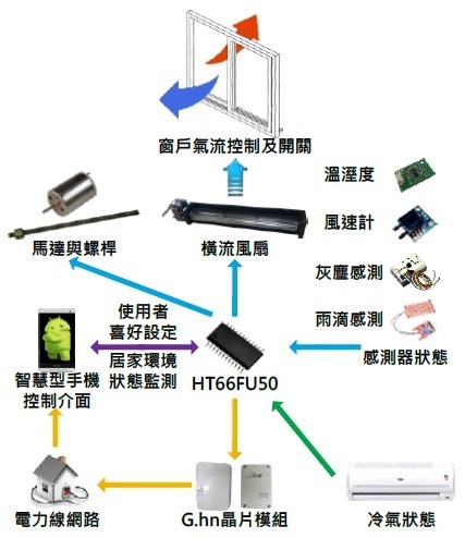 圖一 :  系統架構圖