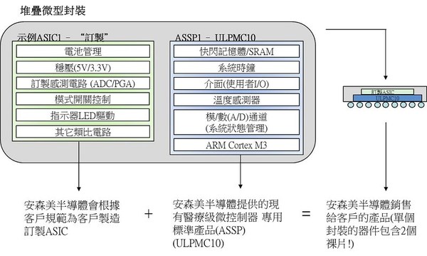 圖5 : 安森美半導體Struix產品示例