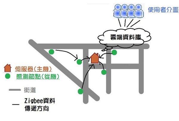 圖1 : 「淹不到我」架設示意圖