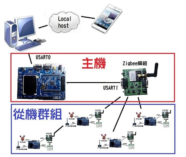 圖2 :  主機、從機關係圖