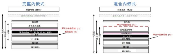 圖2 :  內嵌式整合的類型取決於觸控感測器發送與接收層的位置而定。