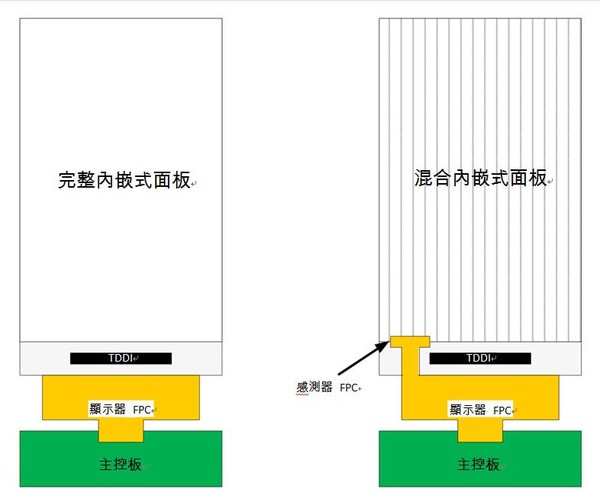 圖3 :  混合內嵌式設計需要有額外的彈性面板連接器。