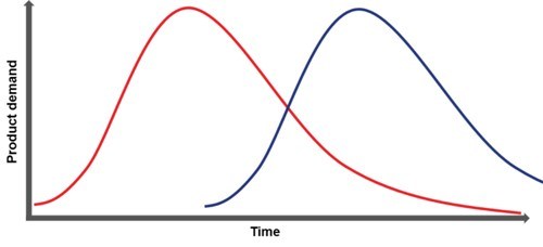 圖4 :  隨著舊產品的需求下降，新產品的需求增加，企業需要對生產線、零件和倉存空間進行新一輪的投資。