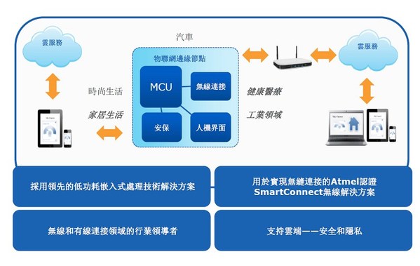 圖4 : Atmel對物聯網邊緣節點的提案  （資料來源:Atmel）