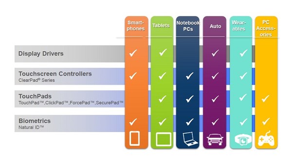 圖2 : Synaptics各項技術目標市場。(資料來源:Synaptics)