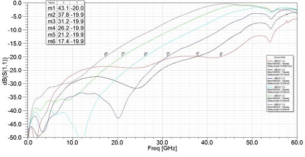 圖9 :  通孔短截線研究：2.4 毫米