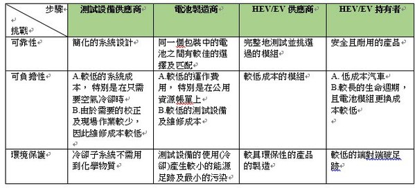 參考 : 各類廠商的解決方案—步驟與挑戰