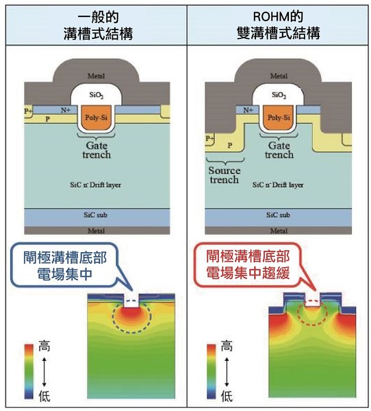 圖1 : 單溝槽式與雙溝槽式的結構比較