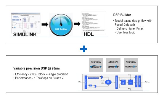 圖4 : 定制定點或者浮點演算法DSP解決方案