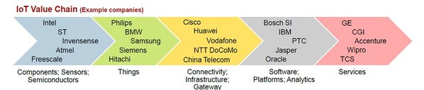 圖1 :  物聯網價值鏈 (資料來源:Gartner)