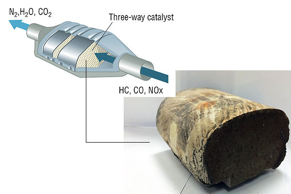 圖四 :   一般觸媒轉化器的外殼以不鏽鋼或鑄鐵製成，內含陶瓷或金屬擔體作為鉑族金屬附著或散佈的固體結構