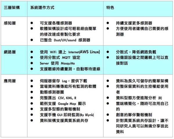 圖6 : 系統架構運作方式與特色 (資料來源:Makerpro)