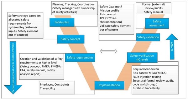 圖2 :  ISO 26262的V形開發模型。
