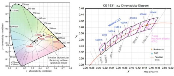 圖1 :  CIE 黑體曲線及 ANSI LED色彩分級標準