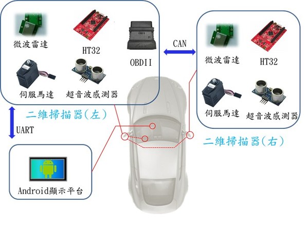 圖2 : 系統架構圖