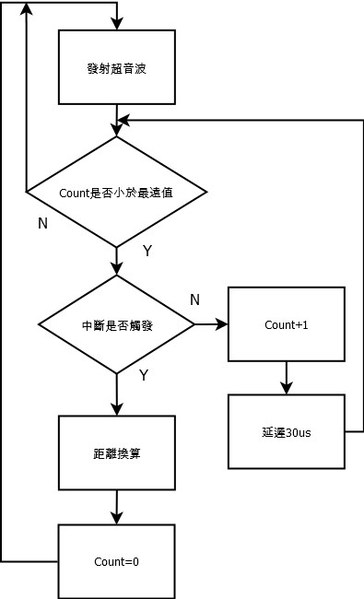 圖4 : 超音波控制流程圖