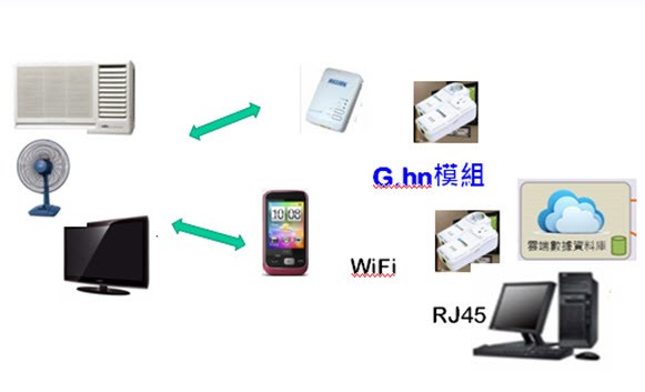 圖10 : 藍色家電G.hn模組連接雲端測試方法