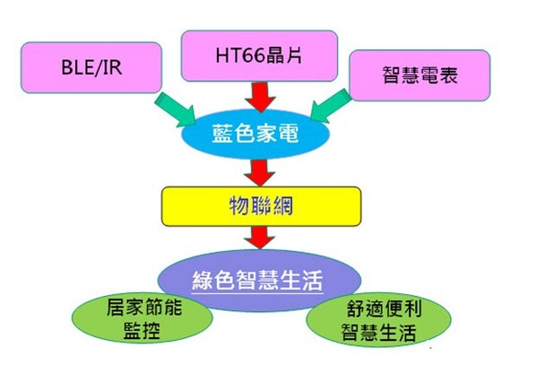 圖1 : 作品規劃構想圖