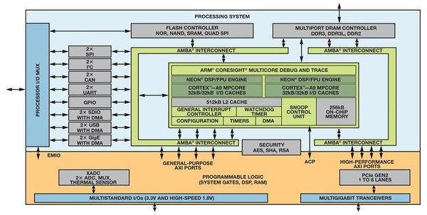 圖1 : Xilinx Zynq SoC方塊圖