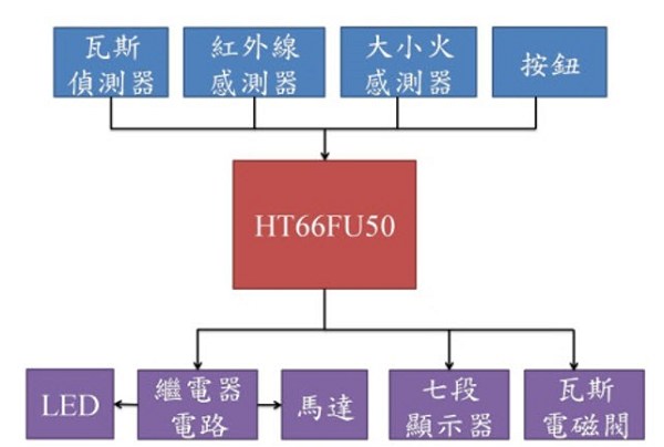 圖1 : 硬體架構圖