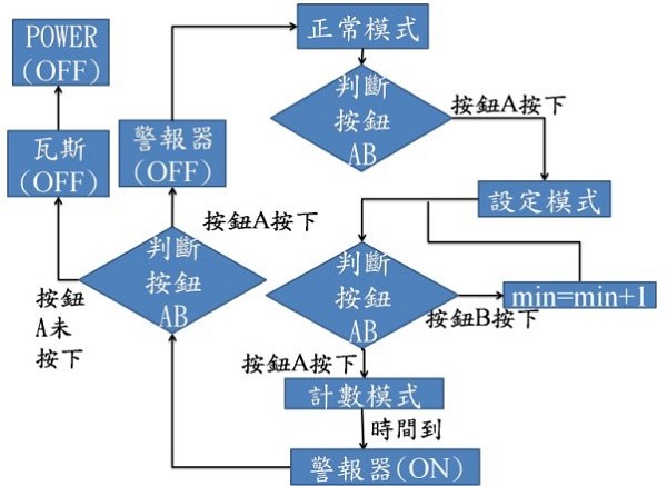 圖10 : 計數流程圖