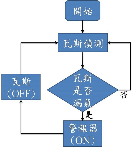 圖7 : 瓦斯偵測流程圖