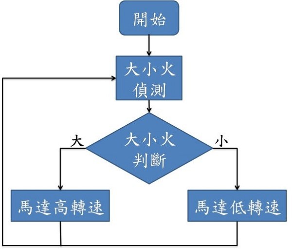 圖8 : 瓦斯開關流程圖