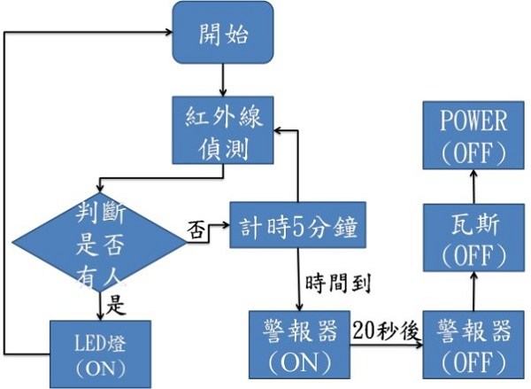 圖9 : 紅外線流程圖