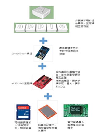 圖1 : 硬體系統架構圖