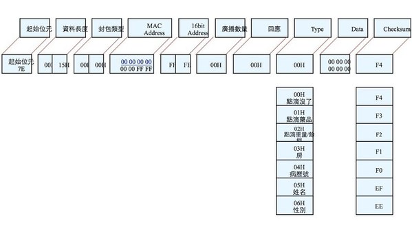 圖1 : ：通訊協定架構圖