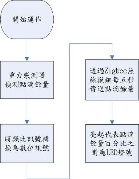 圖3 : ：點滴偵測器流程圖