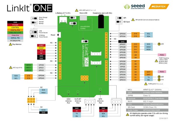 圖4 :  LinkIt ONE硬體示意圖。