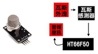 圖8 : 瓦斯感測器與方塊示意圖