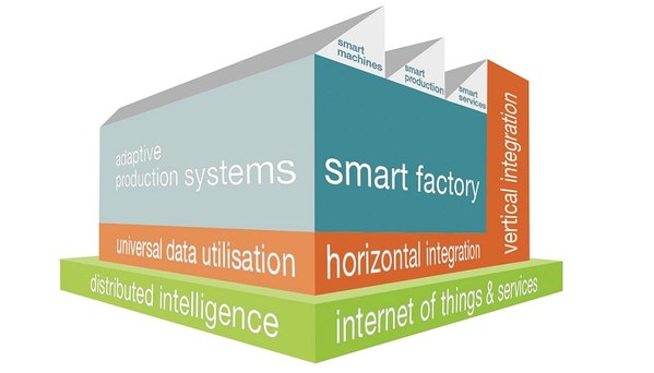 圖2 : 「智慧化」的說法與做法，業界雖沒有一致標準，不過仍有一定的共通點，也就是產線系統中各設備必須全面有效連結。(Source: Interempresas)